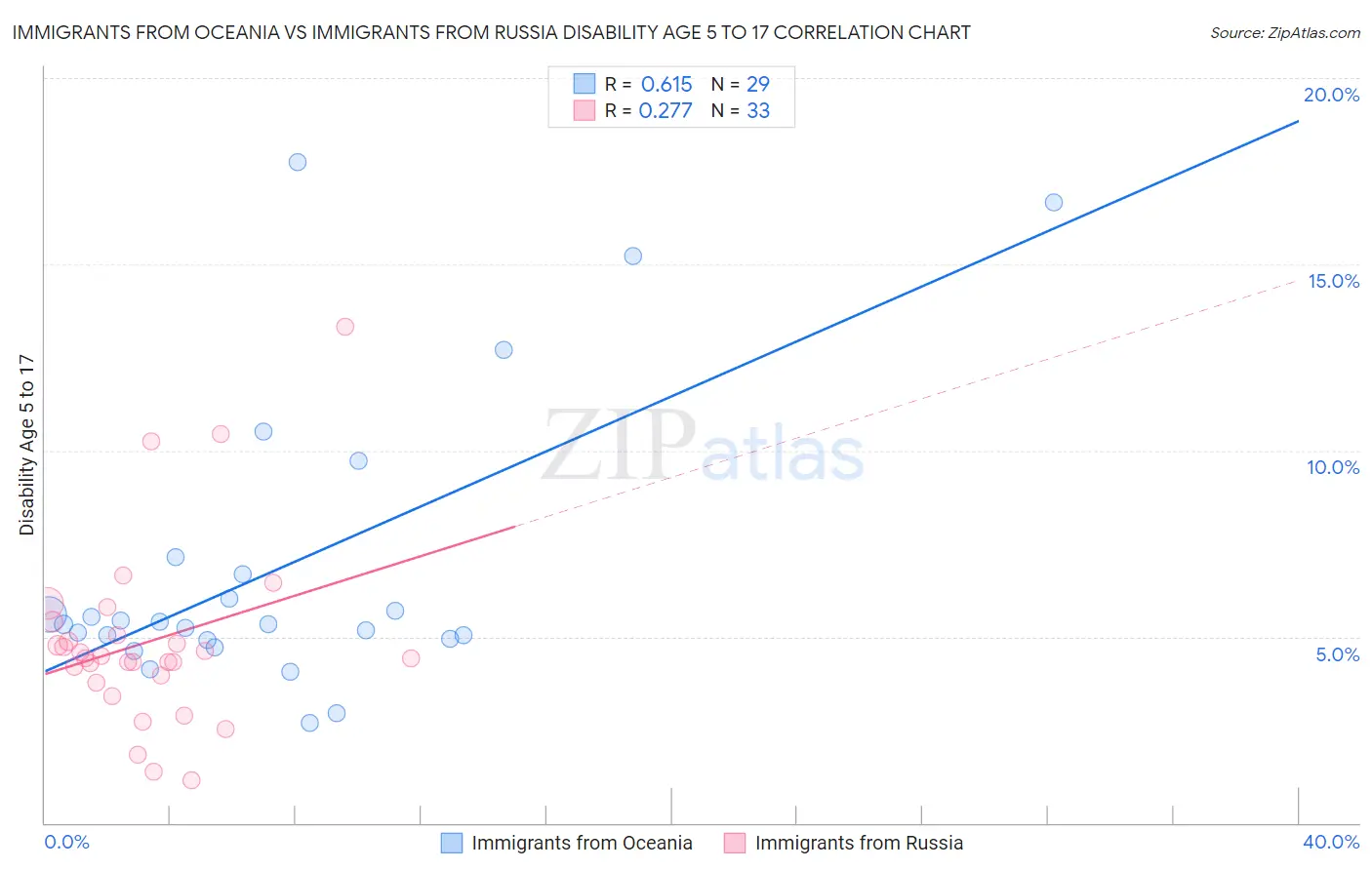 Immigrants from Oceania vs Immigrants from Russia Disability Age 5 to 17