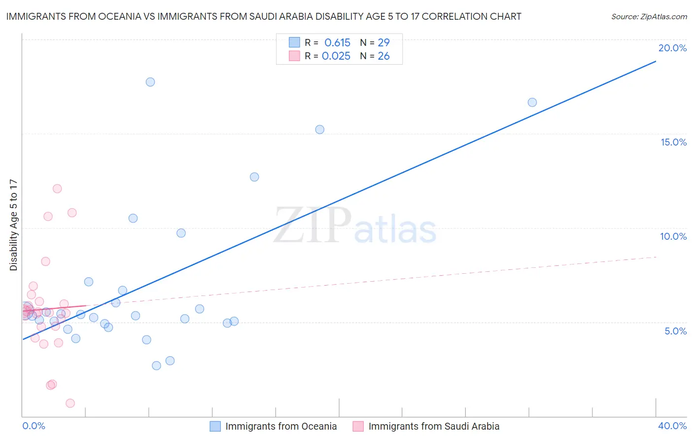 Immigrants from Oceania vs Immigrants from Saudi Arabia Disability Age 5 to 17