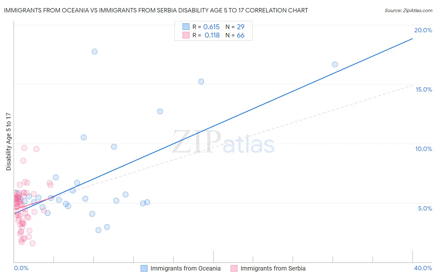 Immigrants from Oceania vs Immigrants from Serbia Disability Age 5 to 17