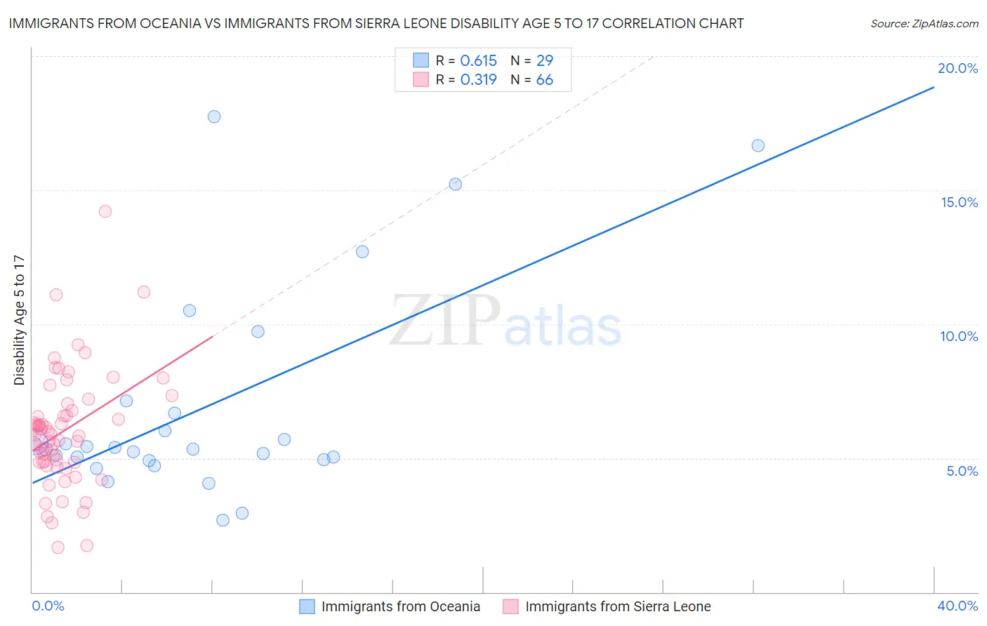 Immigrants from Oceania vs Immigrants from Sierra Leone Disability Age 5 to 17