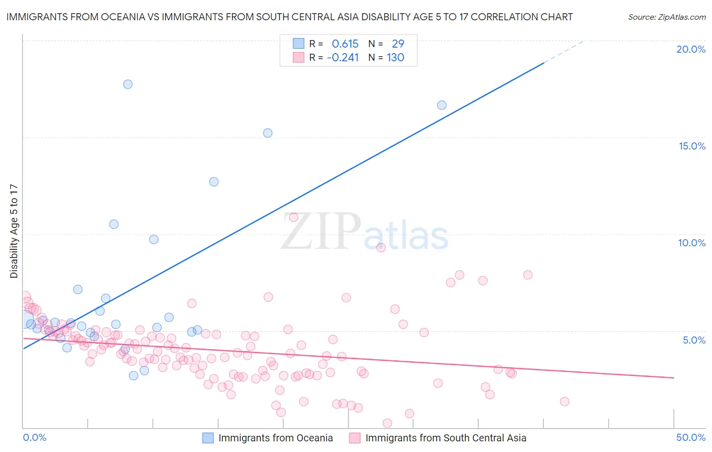 Immigrants from Oceania vs Immigrants from South Central Asia Disability Age 5 to 17