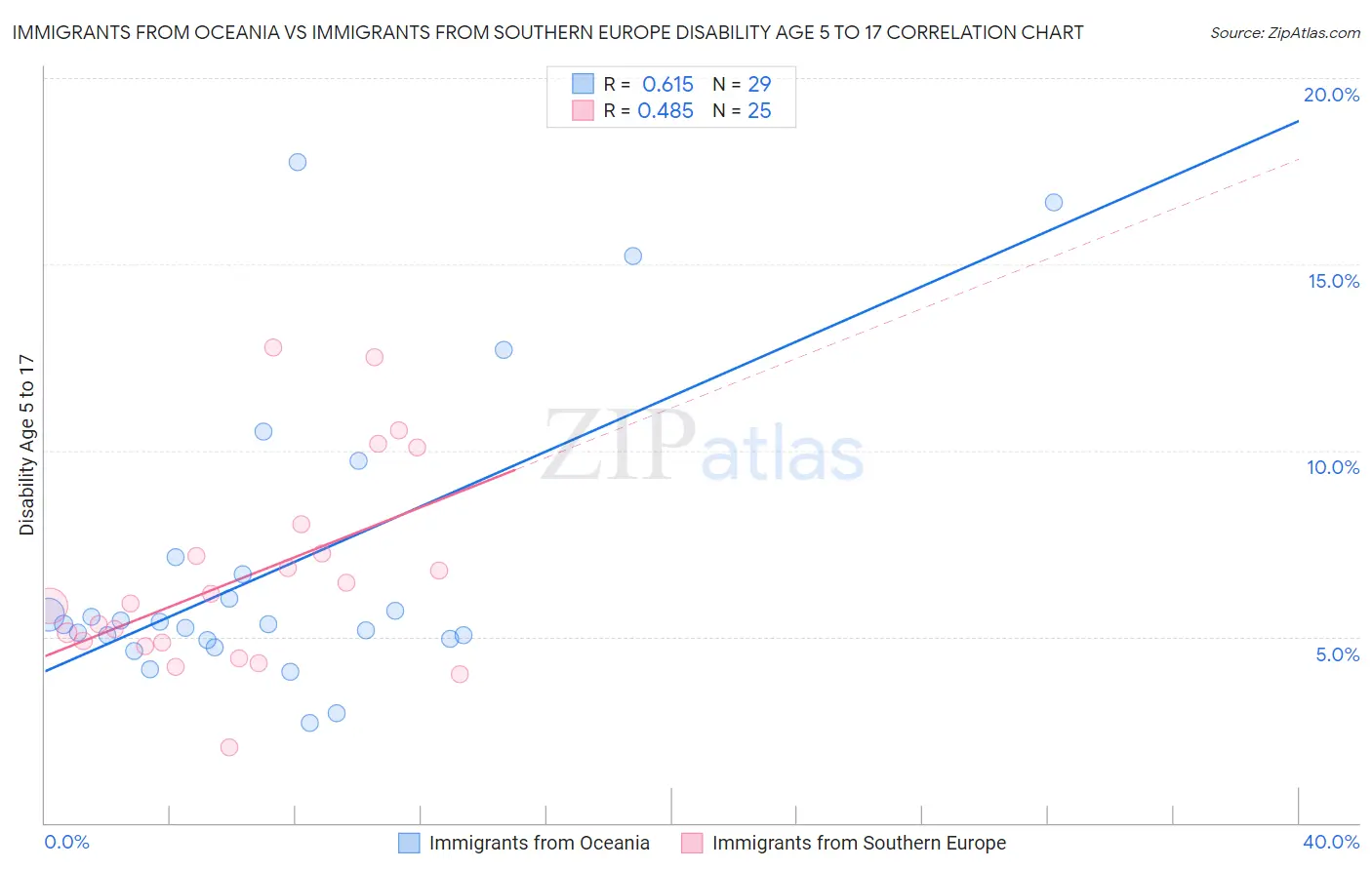 Immigrants from Oceania vs Immigrants from Southern Europe Disability Age 5 to 17