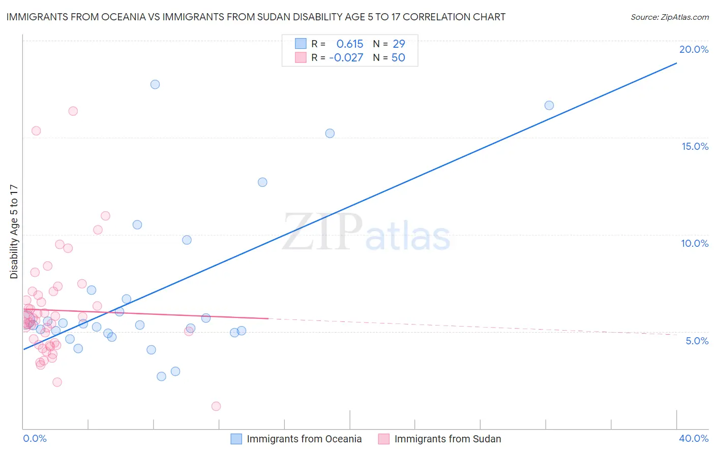 Immigrants from Oceania vs Immigrants from Sudan Disability Age 5 to 17