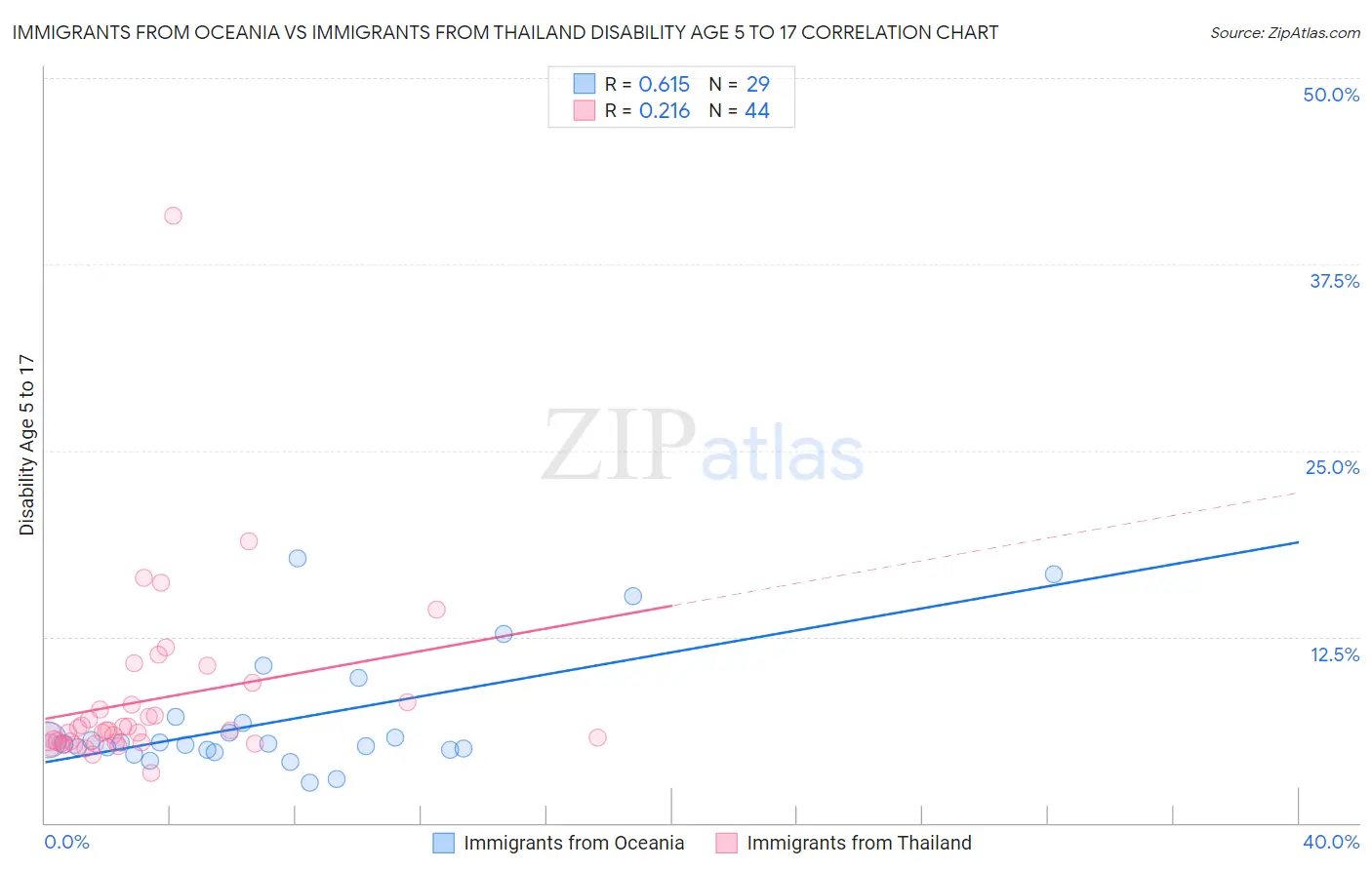 Immigrants from Oceania vs Immigrants from Thailand Disability Age 5 to 17