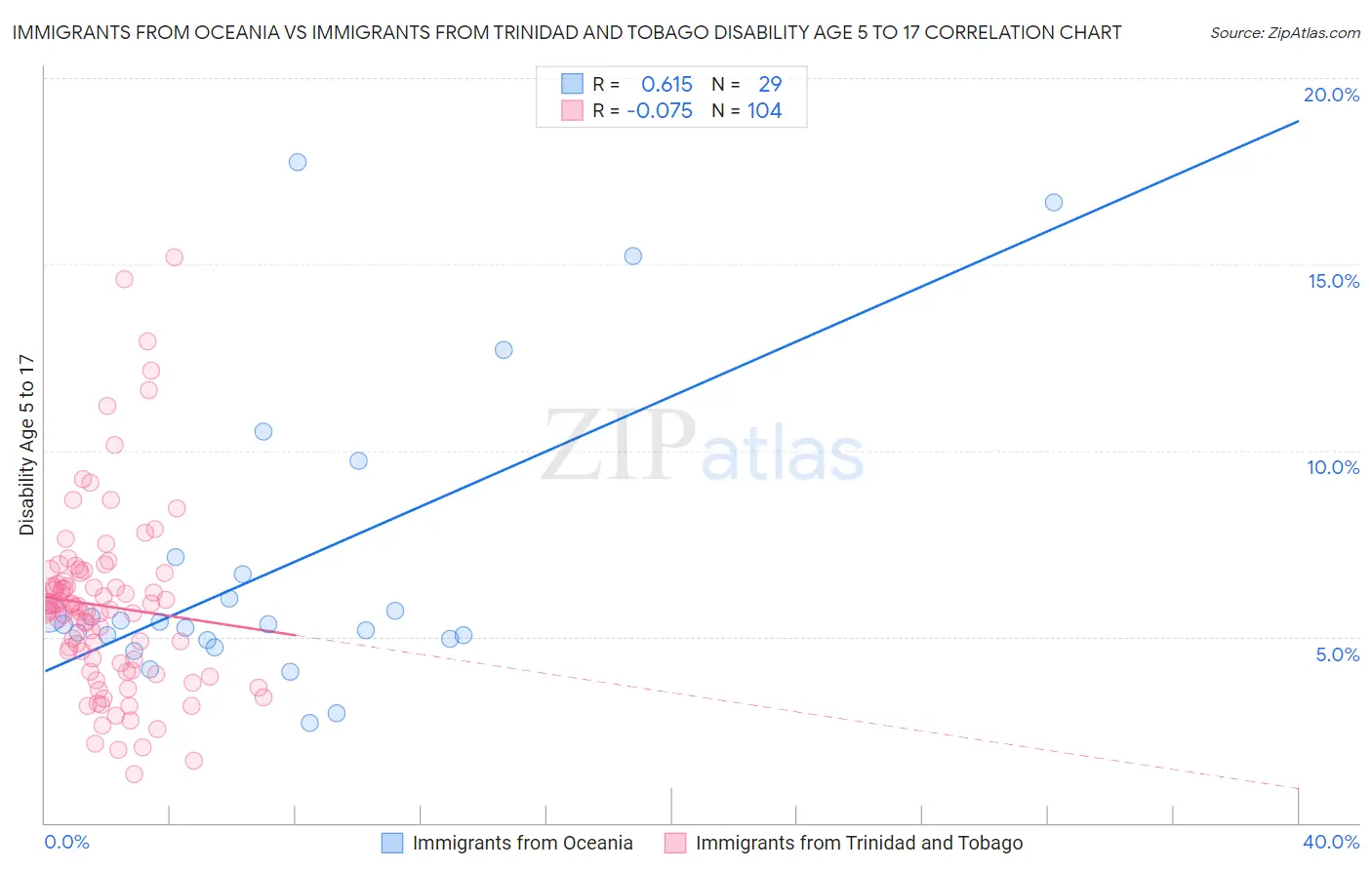 Immigrants from Oceania vs Immigrants from Trinidad and Tobago Disability Age 5 to 17