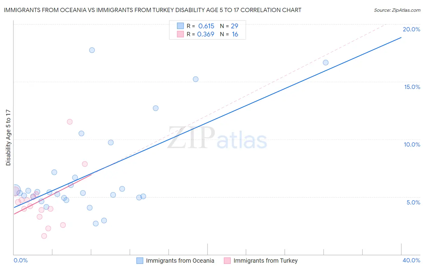 Immigrants from Oceania vs Immigrants from Turkey Disability Age 5 to 17