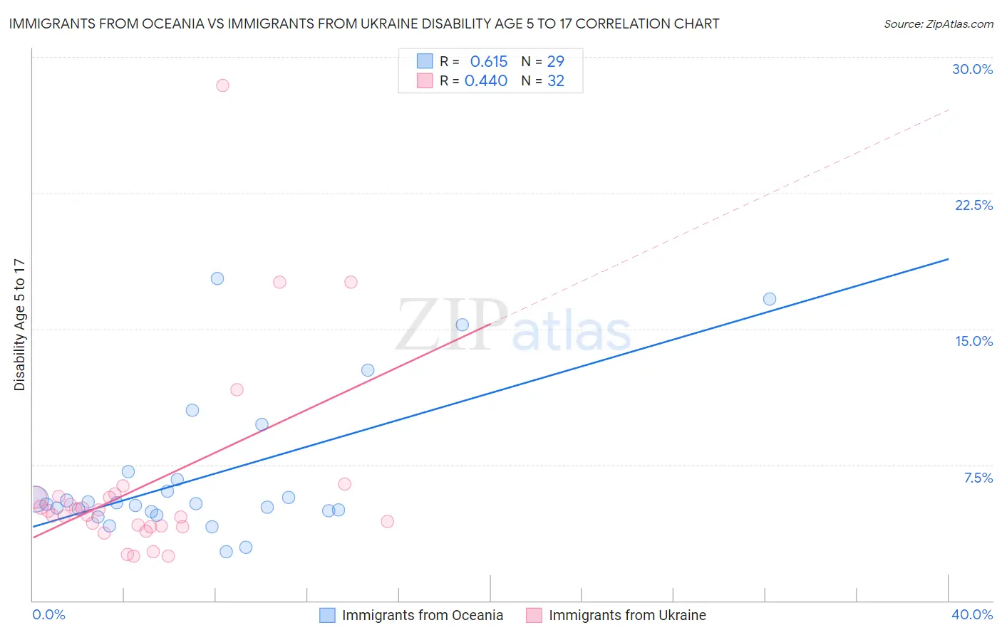 Immigrants from Oceania vs Immigrants from Ukraine Disability Age 5 to 17