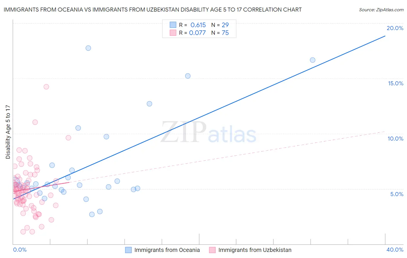 Immigrants from Oceania vs Immigrants from Uzbekistan Disability Age 5 to 17