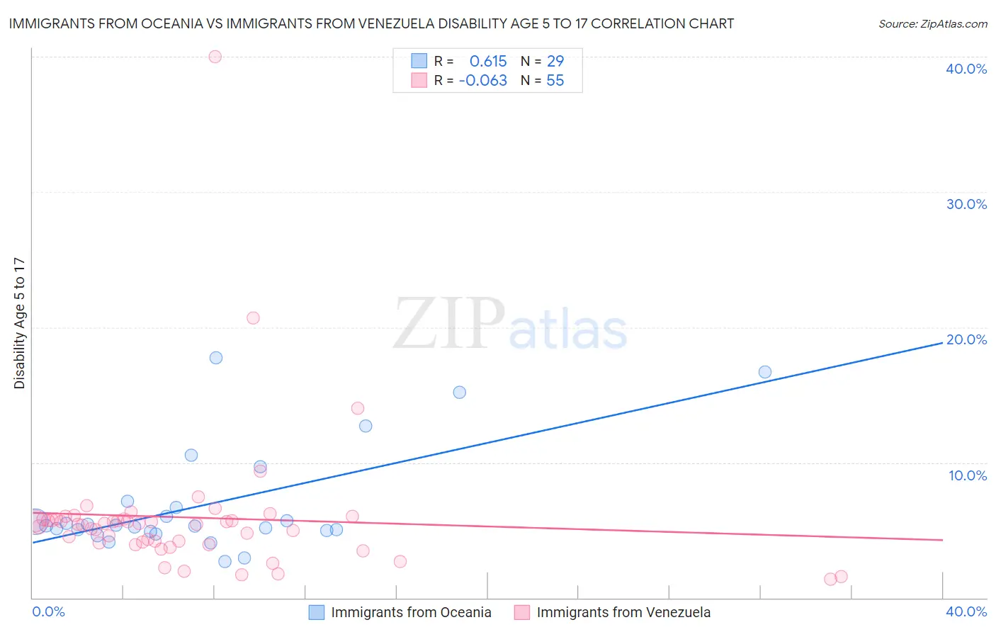 Immigrants from Oceania vs Immigrants from Venezuela Disability Age 5 to 17