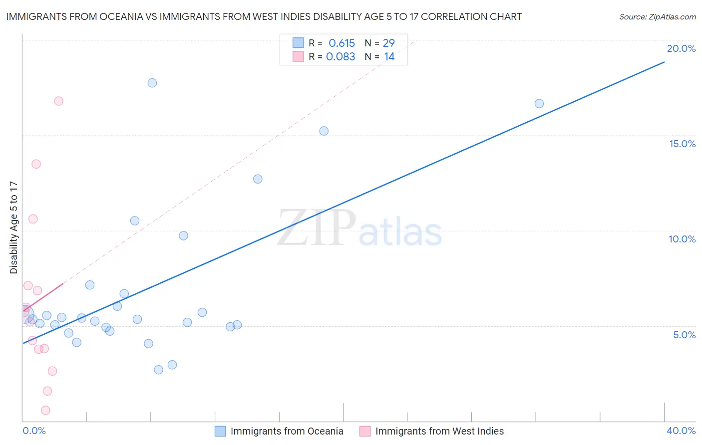Immigrants from Oceania vs Immigrants from West Indies Disability Age 5 to 17