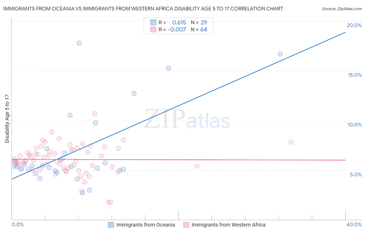 Immigrants from Oceania vs Immigrants from Western Africa Disability Age 5 to 17