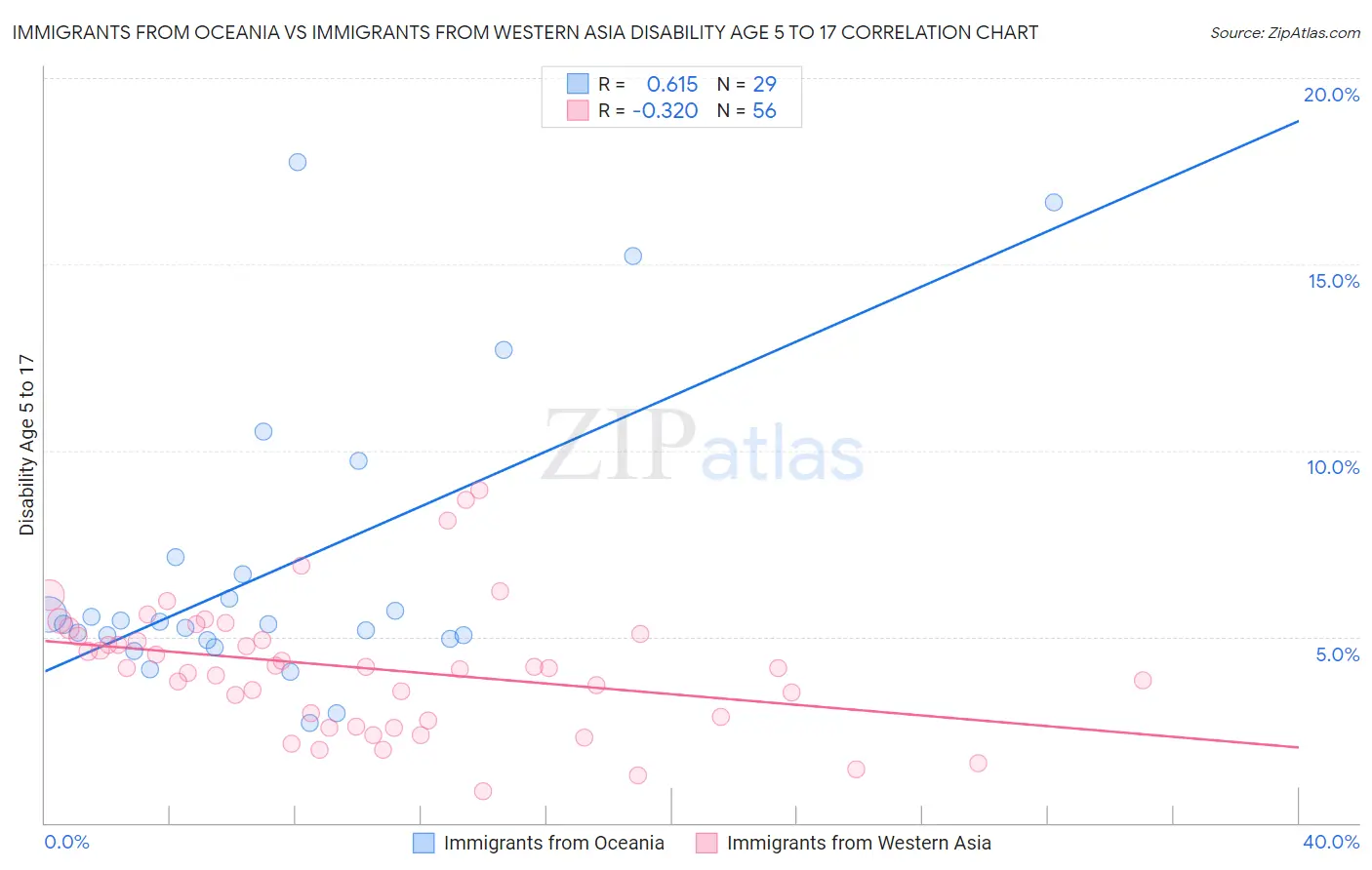 Immigrants from Oceania vs Immigrants from Western Asia Disability Age 5 to 17