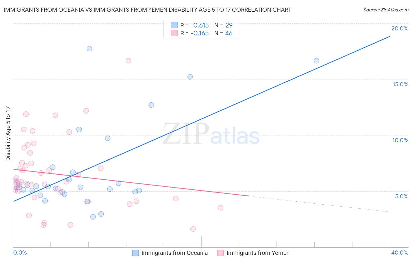 Immigrants from Oceania vs Immigrants from Yemen Disability Age 5 to 17