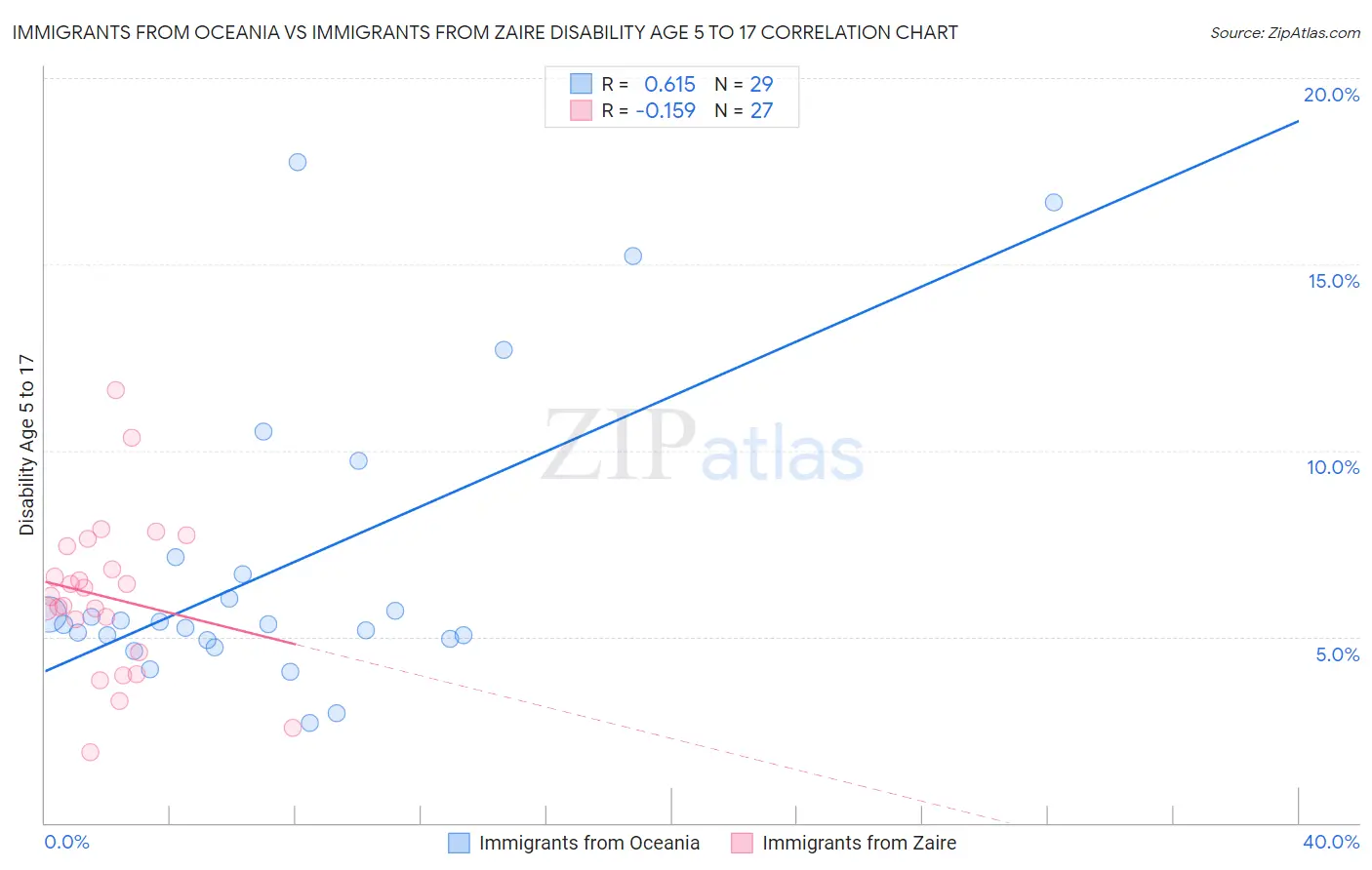 Immigrants from Oceania vs Immigrants from Zaire Disability Age 5 to 17