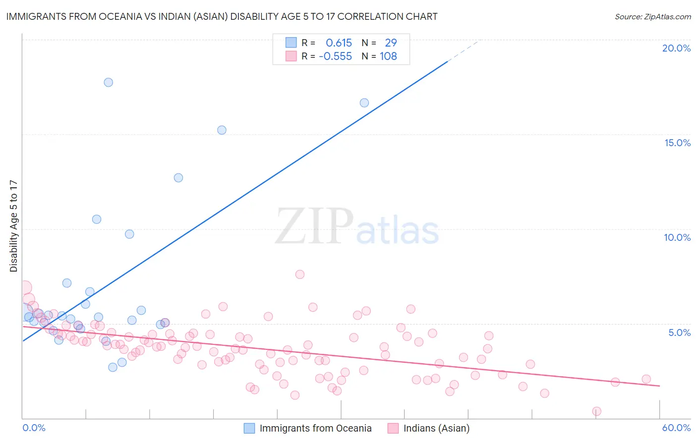 Immigrants from Oceania vs Indian (Asian) Disability Age 5 to 17