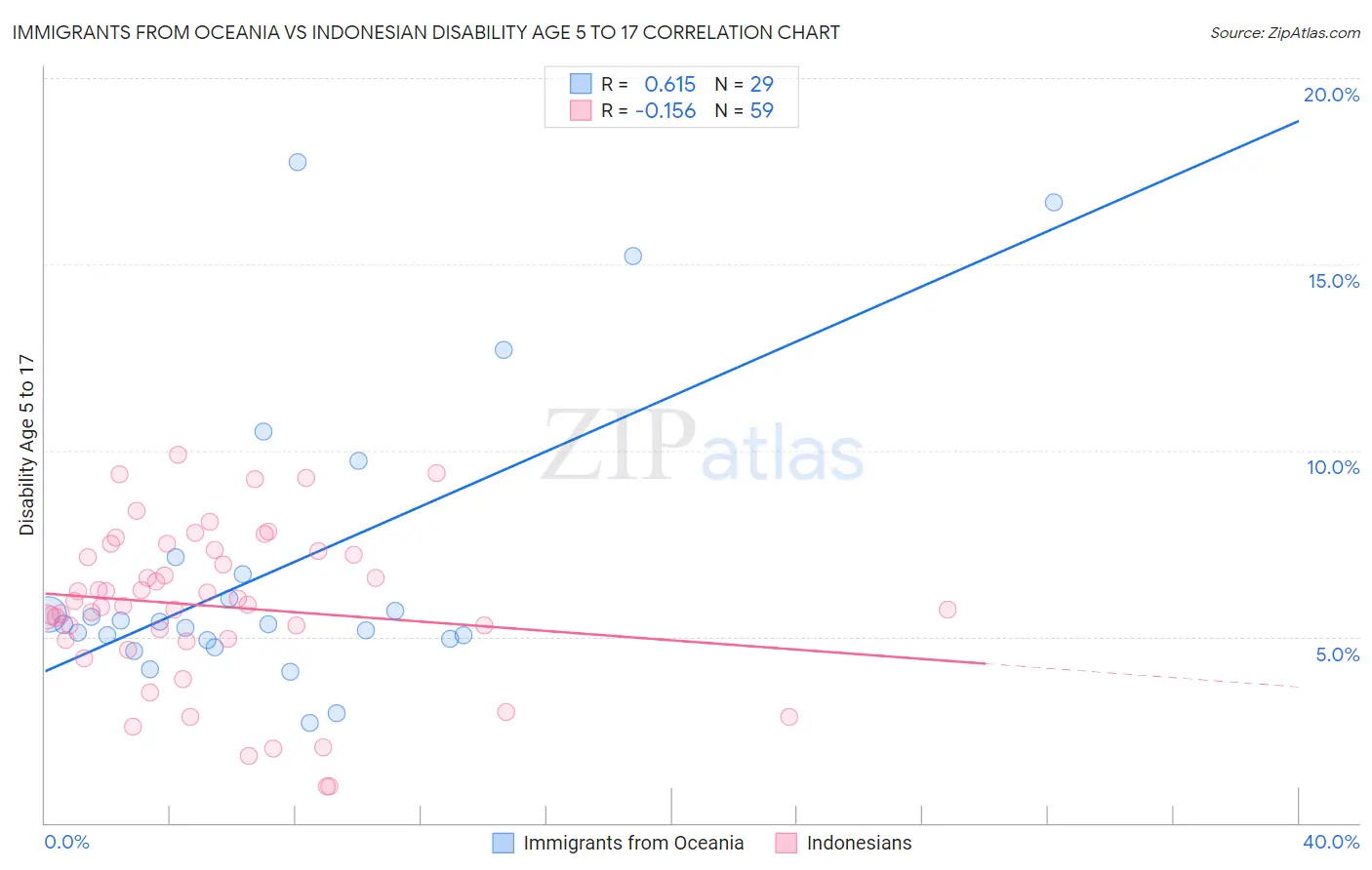 Immigrants from Oceania vs Indonesian Disability Age 5 to 17