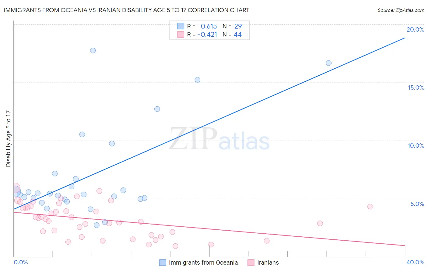 Immigrants from Oceania vs Iranian Disability Age 5 to 17