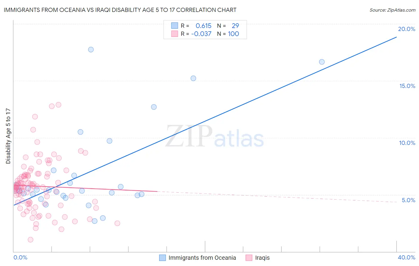 Immigrants from Oceania vs Iraqi Disability Age 5 to 17