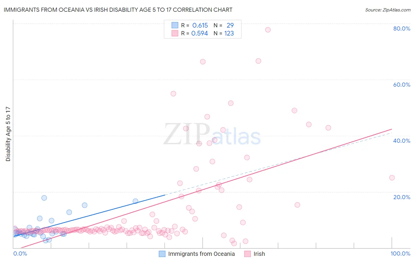Immigrants from Oceania vs Irish Disability Age 5 to 17