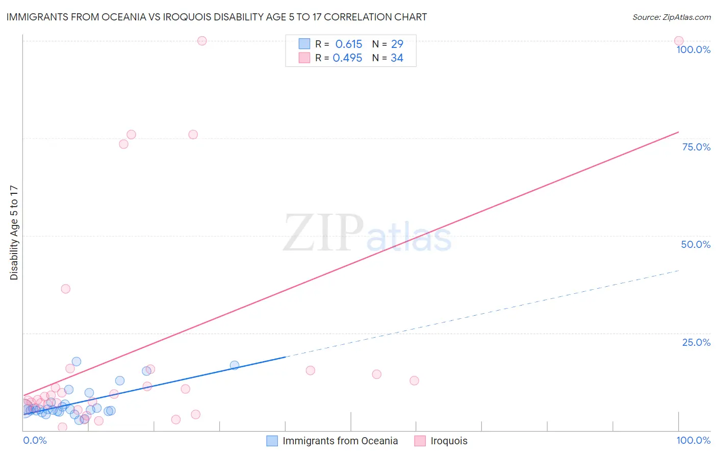 Immigrants from Oceania vs Iroquois Disability Age 5 to 17