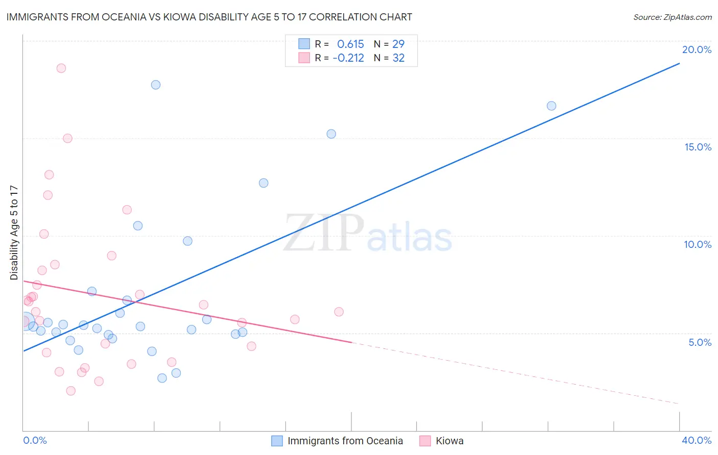 Immigrants from Oceania vs Kiowa Disability Age 5 to 17