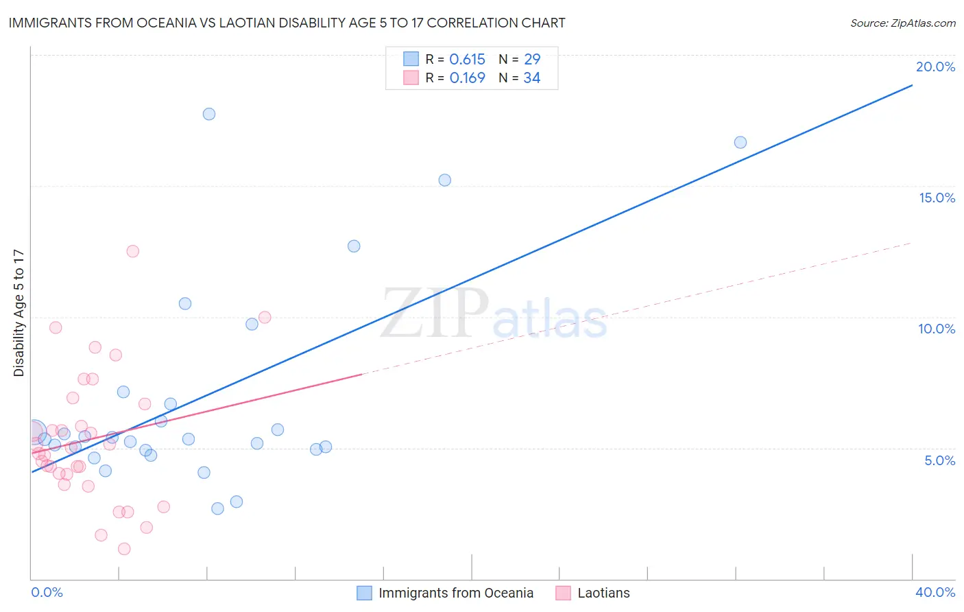 Immigrants from Oceania vs Laotian Disability Age 5 to 17