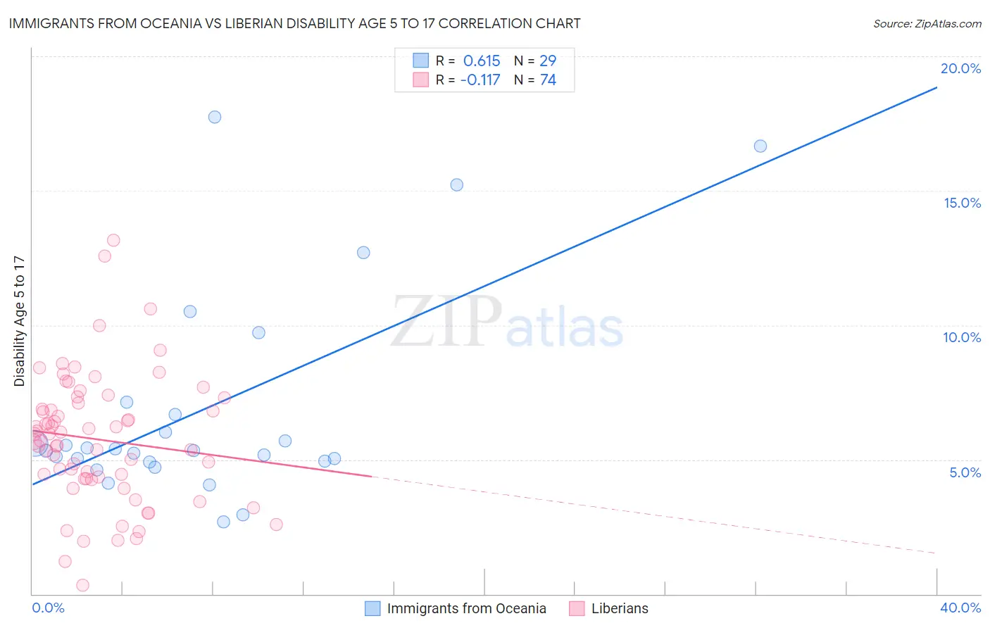 Immigrants from Oceania vs Liberian Disability Age 5 to 17