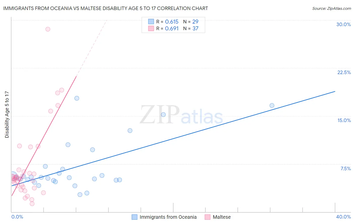 Immigrants from Oceania vs Maltese Disability Age 5 to 17