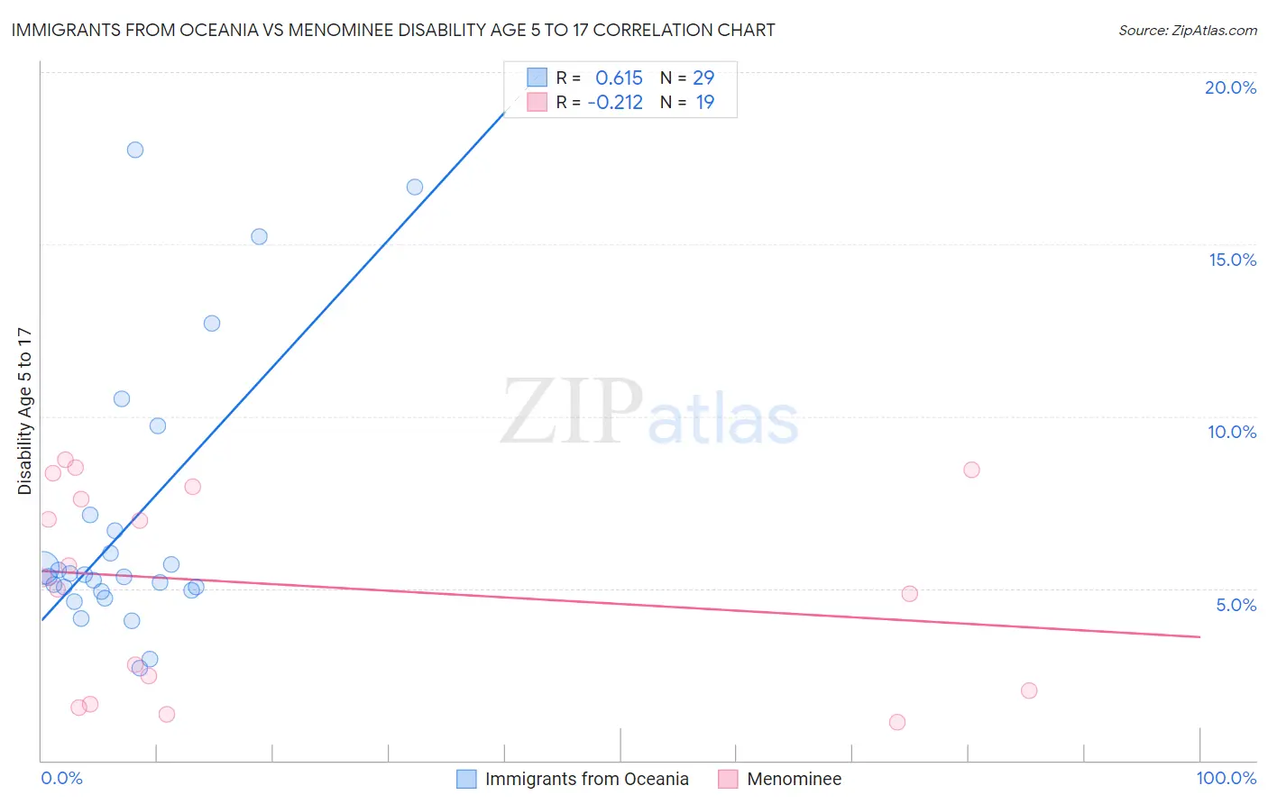 Immigrants from Oceania vs Menominee Disability Age 5 to 17