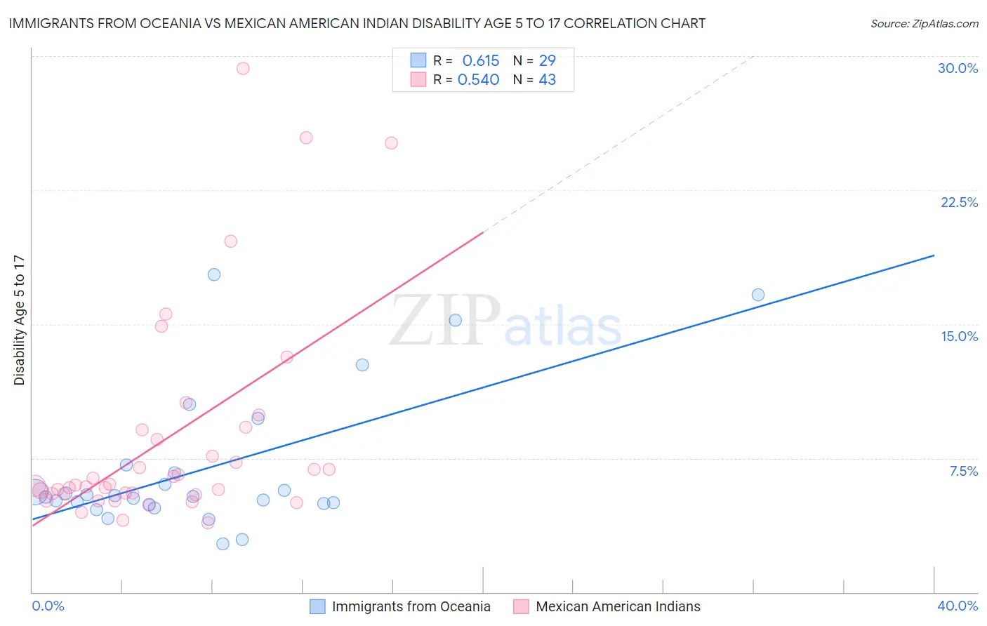 Immigrants from Oceania vs Mexican American Indian Disability Age 5 to 17