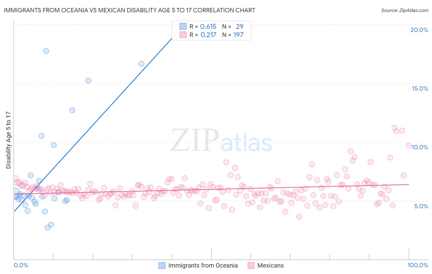 Immigrants from Oceania vs Mexican Disability Age 5 to 17