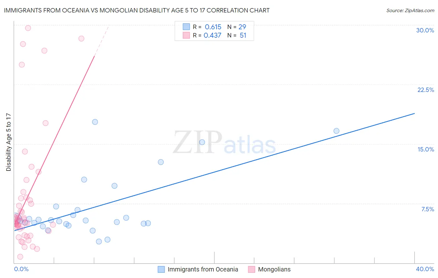 Immigrants from Oceania vs Mongolian Disability Age 5 to 17