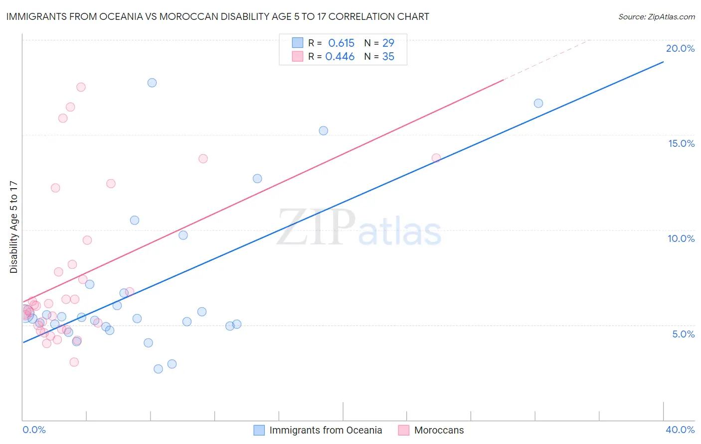 Immigrants from Oceania vs Moroccan Disability Age 5 to 17