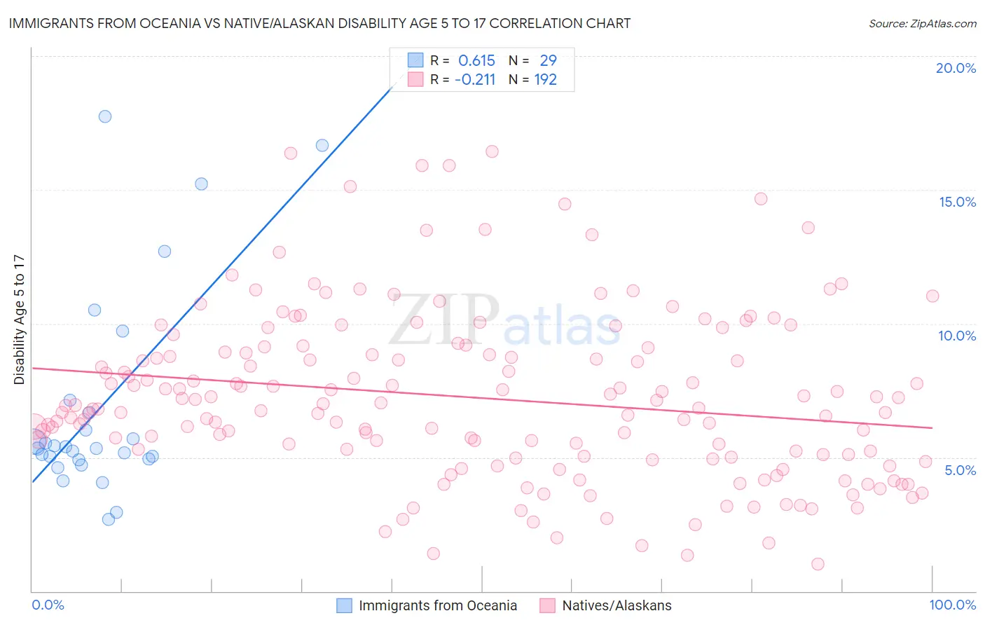 Immigrants from Oceania vs Native/Alaskan Disability Age 5 to 17