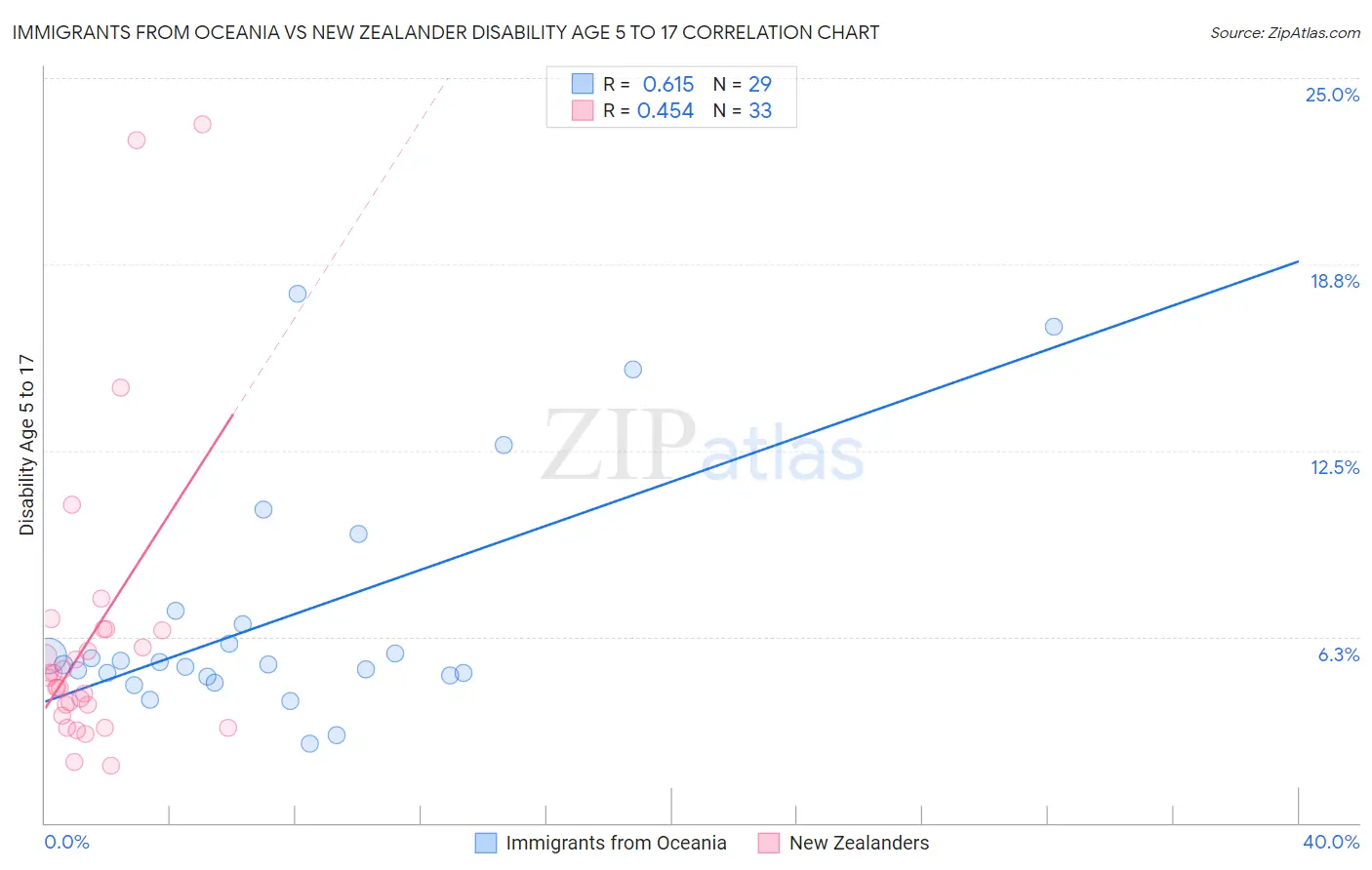 Immigrants from Oceania vs New Zealander Disability Age 5 to 17
