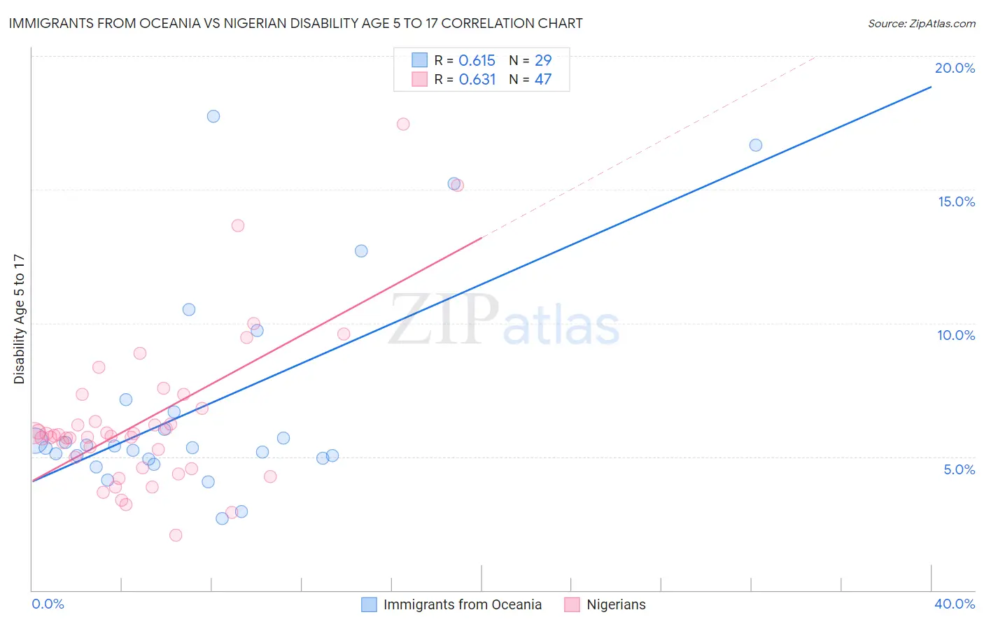 Immigrants from Oceania vs Nigerian Disability Age 5 to 17