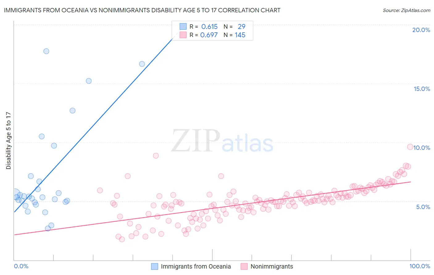 Immigrants from Oceania vs Nonimmigrants Disability Age 5 to 17