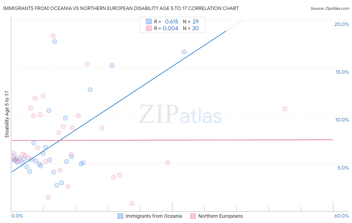 Immigrants from Oceania vs Northern European Disability Age 5 to 17
