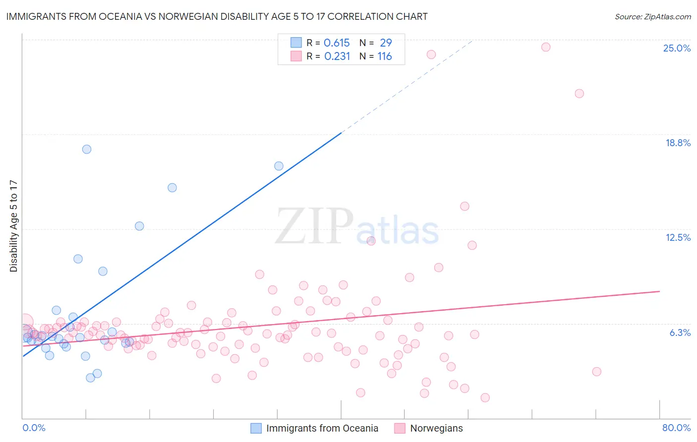 Immigrants from Oceania vs Norwegian Disability Age 5 to 17