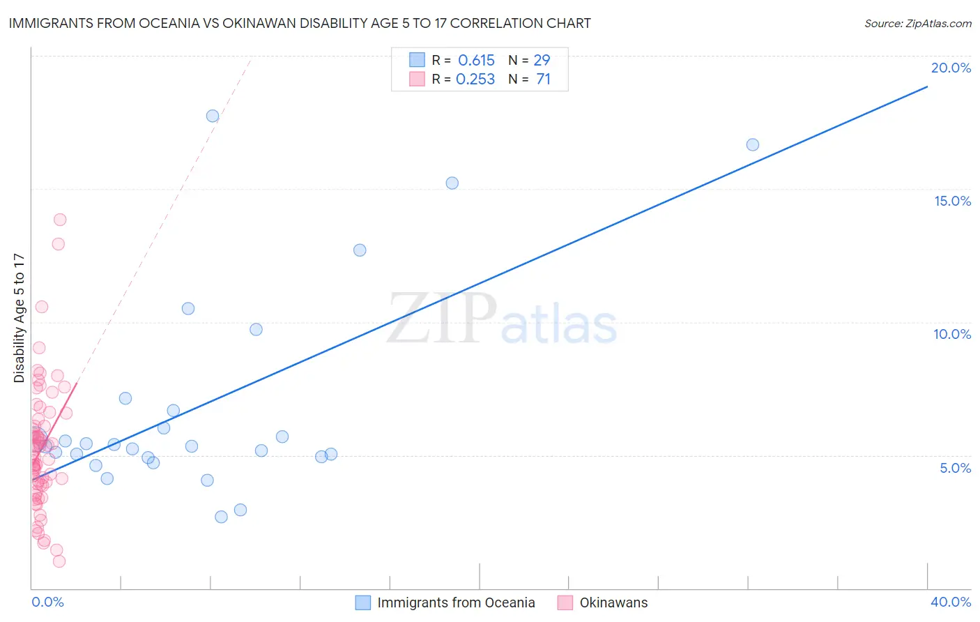 Immigrants from Oceania vs Okinawan Disability Age 5 to 17