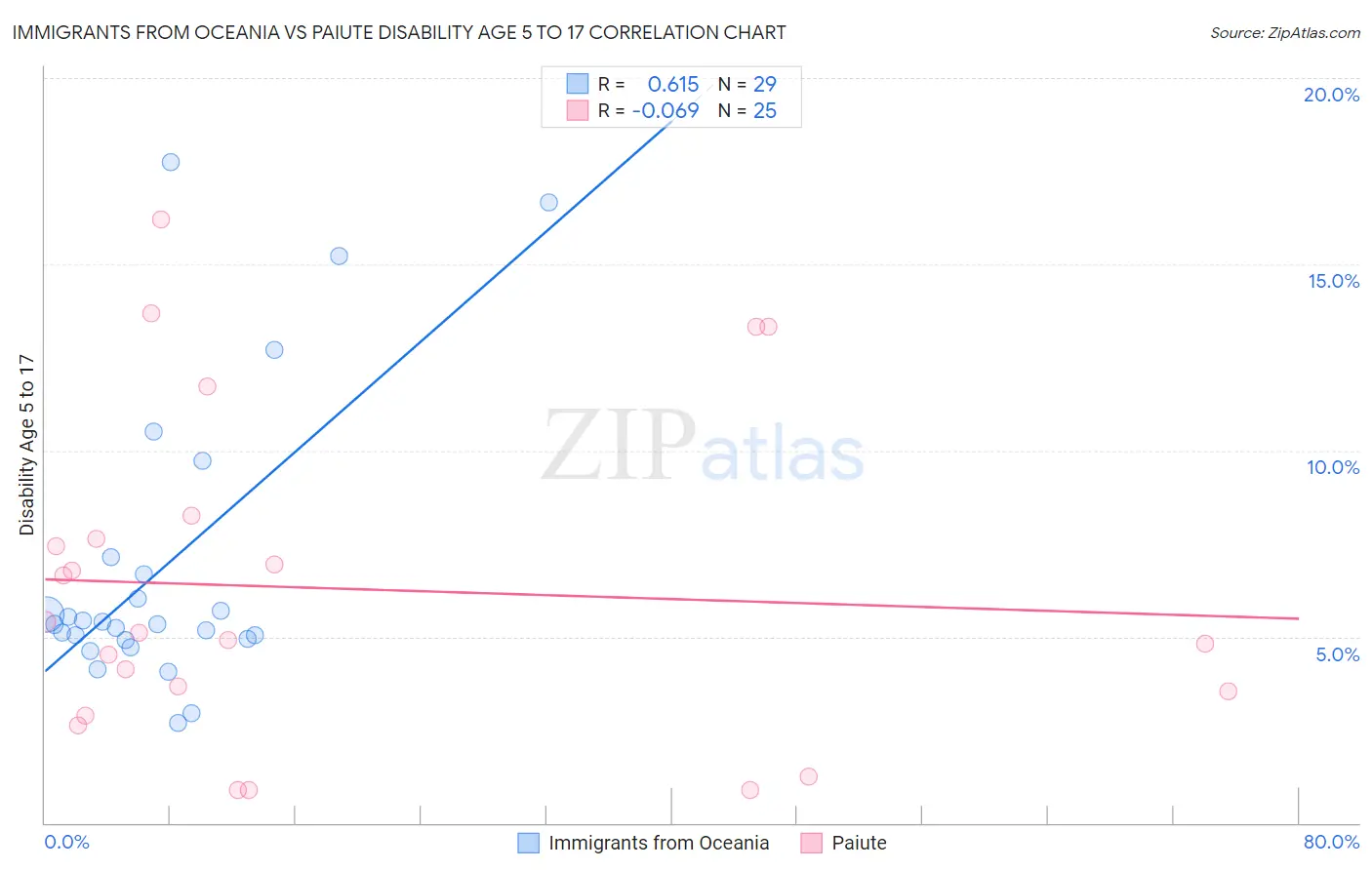 Immigrants from Oceania vs Paiute Disability Age 5 to 17