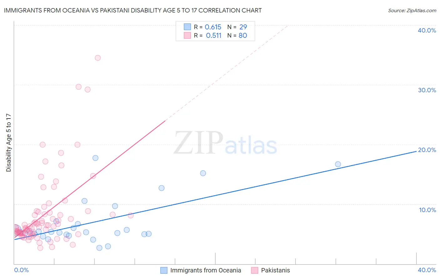 Immigrants from Oceania vs Pakistani Disability Age 5 to 17