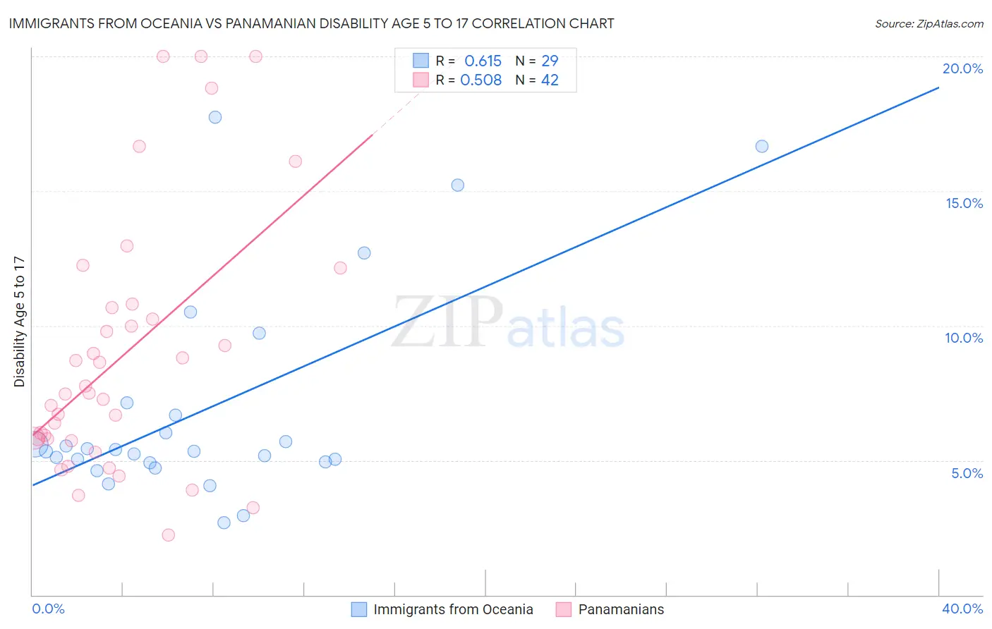 Immigrants from Oceania vs Panamanian Disability Age 5 to 17