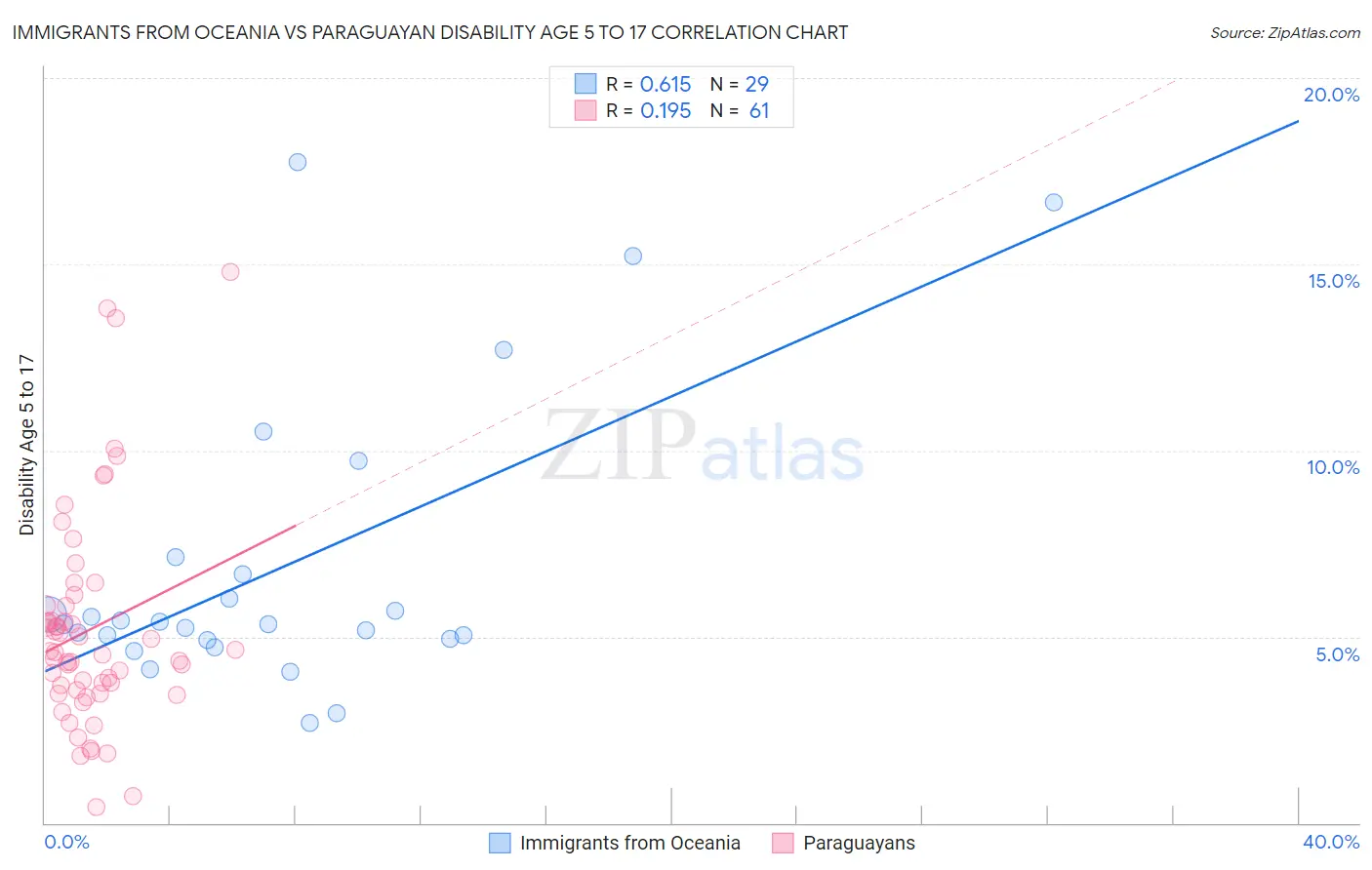 Immigrants from Oceania vs Paraguayan Disability Age 5 to 17