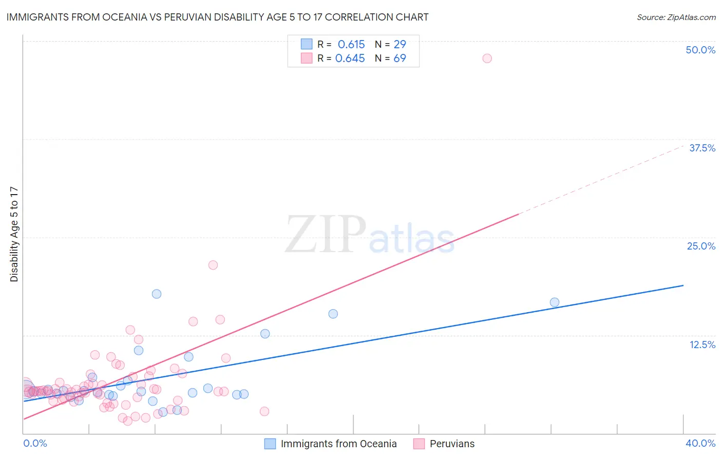 Immigrants from Oceania vs Peruvian Disability Age 5 to 17