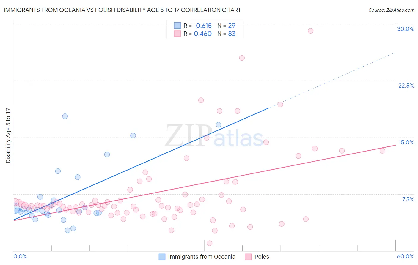 Immigrants from Oceania vs Polish Disability Age 5 to 17