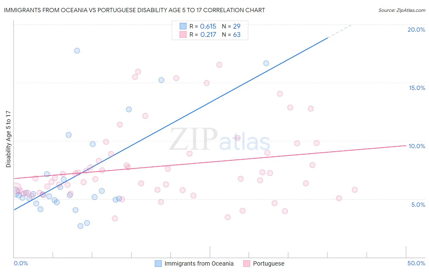 Immigrants from Oceania vs Portuguese Disability Age 5 to 17