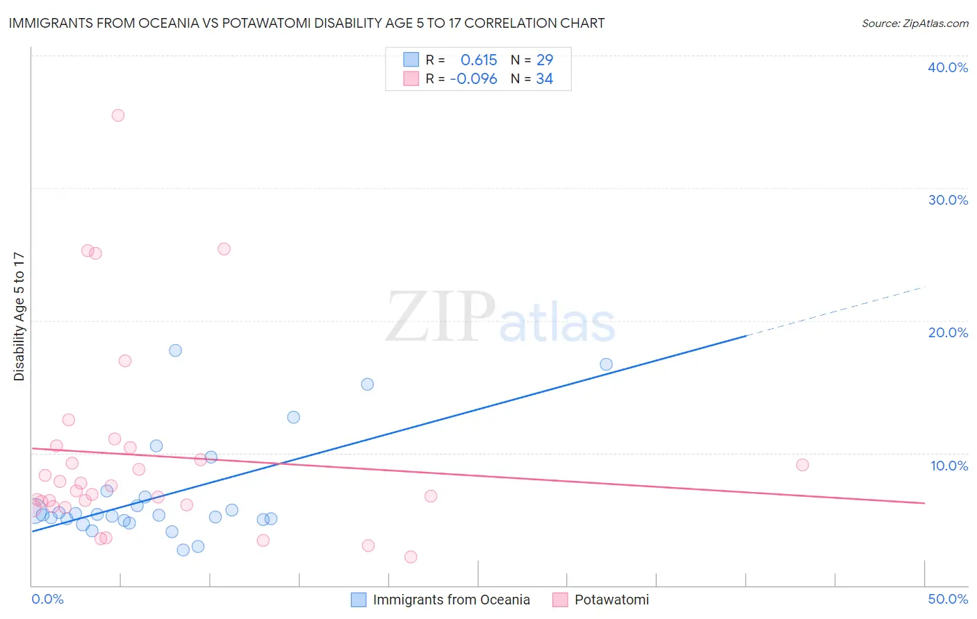 Immigrants from Oceania vs Potawatomi Disability Age 5 to 17