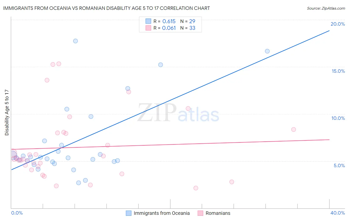 Immigrants from Oceania vs Romanian Disability Age 5 to 17