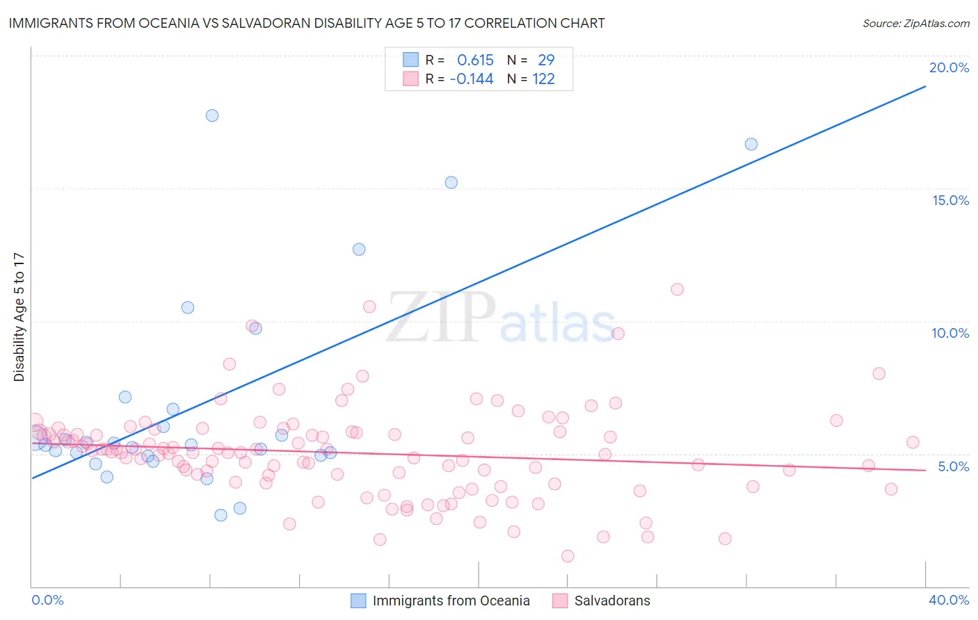 Immigrants from Oceania vs Salvadoran Disability Age 5 to 17